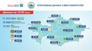 Наивысшую явку избирателей на 10 часов демонстрирует Северо-Казахстанская область