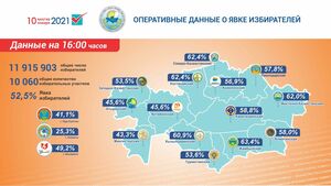 В 16 часов самая высокая явка избирателей зафиксирована в Жамбылской области