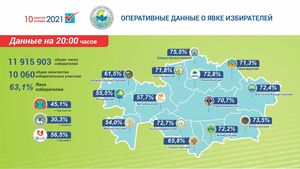 Предварительная явка избирателей без учета данных по западным регионам Казахстана