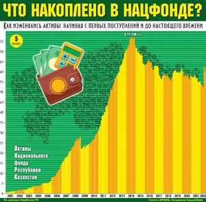 Что накоплено в Нацфонде?