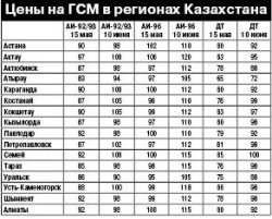 Цены на топливо: США позади. Здравствуй, Европа?